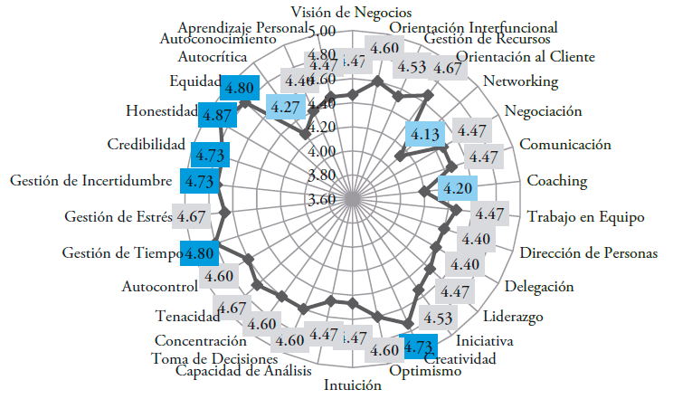 Figura 4. Importancia de las competencias directivas en las empresas industriales
