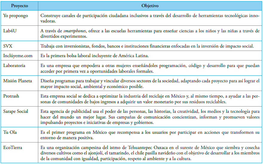 Tabla 1. Proyectos de emprendimiento social en México surgidos de instituciones educativas