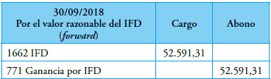 Asiento por el valor razonable del forward al 30/09/2018