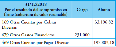 Asiento por el resultado del compromiso en firme al 31/12/2018