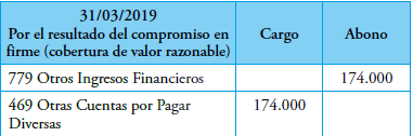 Asiento por el resultado del compromiso en firme al 31/03/2019
