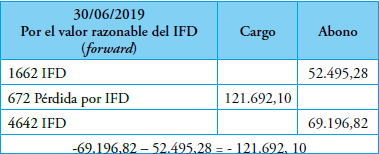 Asiento por el valor razonable del forward al 30/06/2019