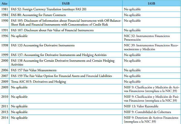 Evolucion en el tiempo de la contabilidad de instrumentos financieros