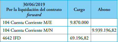 Asiento por la liquidación del contrato forward