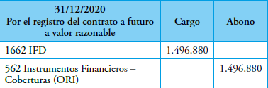 Asiento por el valor razonable del contrato futuro al 31/12/2020