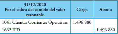 Asiento por el cobro del contrato futuro el 31/12/2020