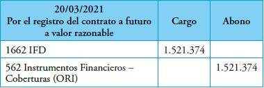 Asiento por el valor razonable del contrato futuro al 20/03/2021