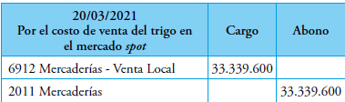 Asiento por costo de venta del trigo en el mercado spot