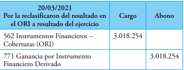 Asiento por la reclasificación del resultado en el ORI a resultado del ejercicio