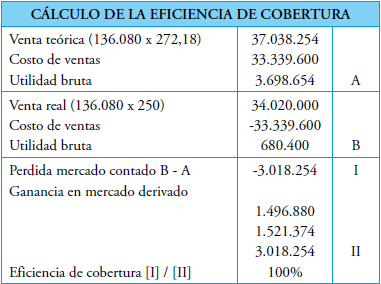 Cálculo de la eficiencia de cobertura