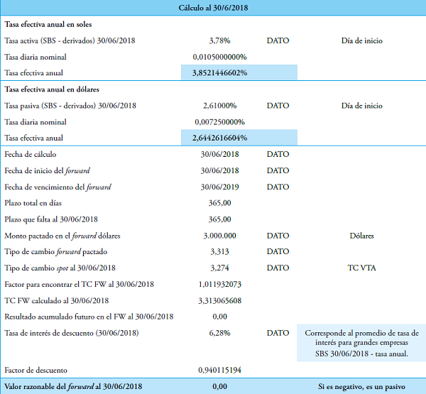 Cálculo del valor razonable del forward al 30/06/2018