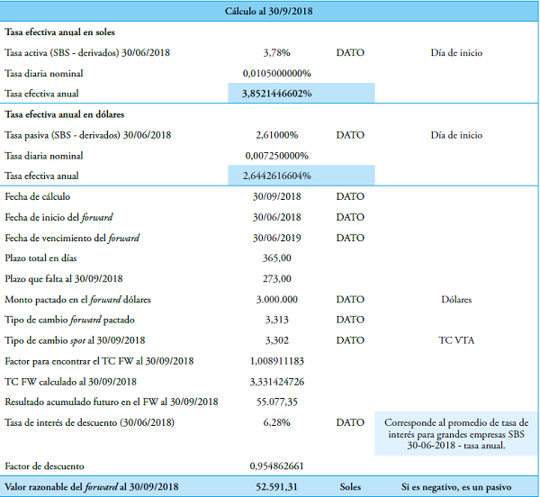 Cálculo del valor razonable del forward al 30/09/2018