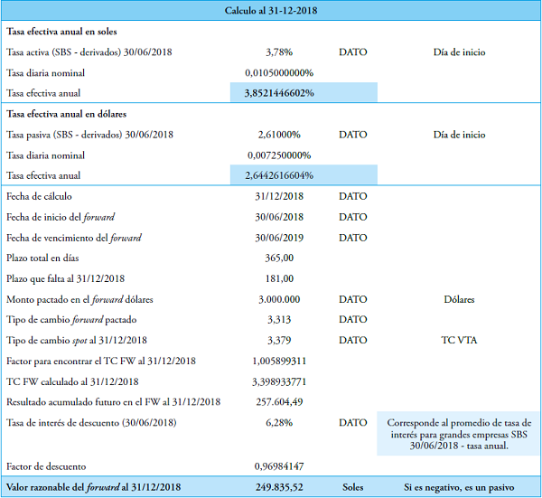 Cálculo del valor razonable del forward al 31/12/2018