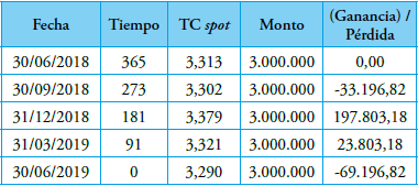 Cálculo de la (ganancia) pérdida del compromiso en firme