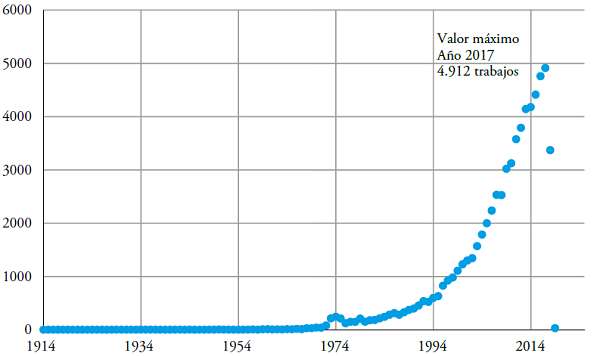 Evolución de publicaciones de contabilidad ambiental (1914-2019)