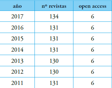 Número de revistas Scopus que publican artículos del área de contabilidad