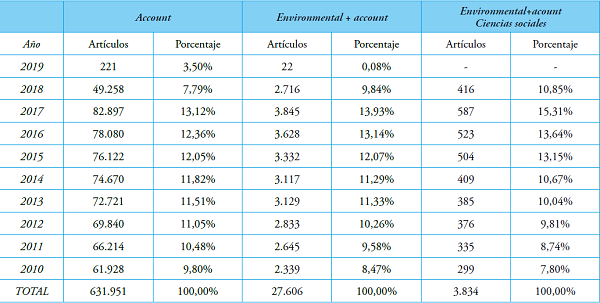Artículos Scopus con la palabra account, environmental+account y, finalmente, environmental+account del área de ciencias sociales en su título, palabras clave o abstract (2010-2019)