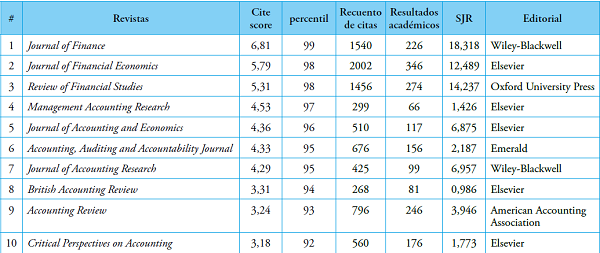 Ranking Top Ten de mejores revistas en el área contabilidad, base Scopus
