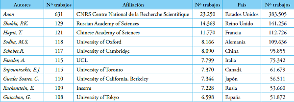 Ranking de autores, afiliaciones y países con mayores publicaciones en Scopus