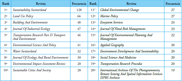 Top 20 fuentes de los trabajos (N=1.747)
