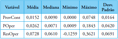 Estatística Descritiva das Variáveis