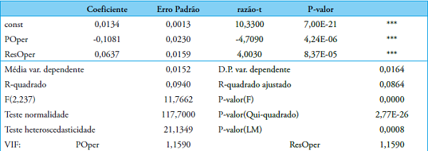 Resultados obtidos por meio do modelo proposto