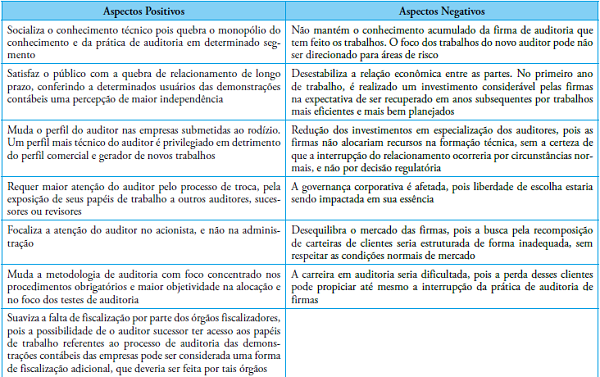 Aspectos positivos e negativos do rod&iacute;zio de firmar de auditoria