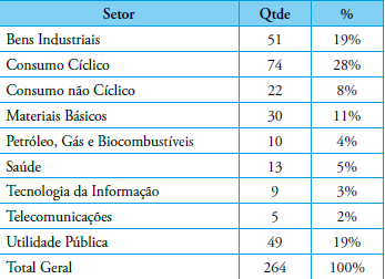 Empresas que comp&otilde;em amostra