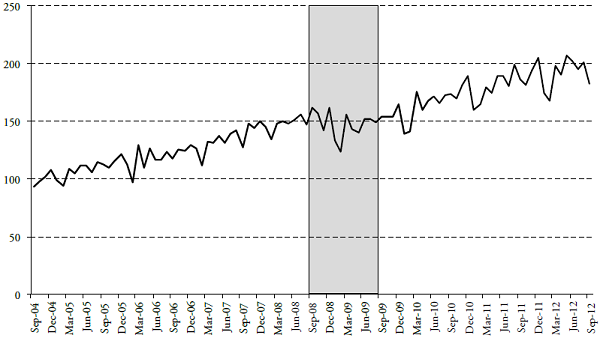 Non-earmarked credit granting behavior from september 2004 to september 2012.