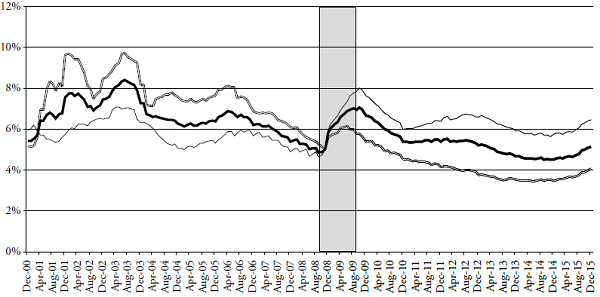 Performance of the loan loss provisions for the Brazilian financial system, state-owned andprivate owned segments