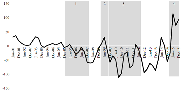 Performance of the credit cash flow (CCF) in Brazil, from December 2000 to December 2015.