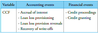 Common accounting and financial events used to calculate the credit cash flow (CCF)