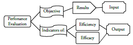 Terms for performance evaluation