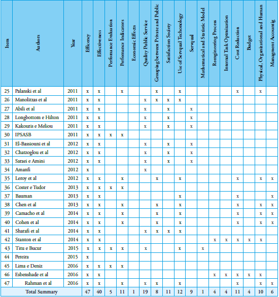 List of research by authors and objectives in the period 1993 &ndash; 2016