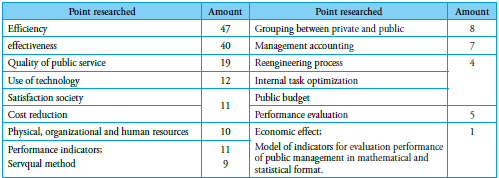 Core themes addressed in the 2010-2016 research