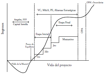 Ciclo de vida de las empresas