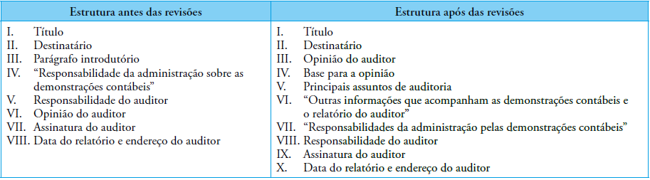 Comparativo da Estrutura do Relat&oacute;rio de Auditoria