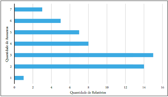 Quantidade de assuntos identificados