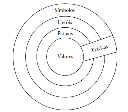 Os diferentes n&iacute;veis de manifesta&ccedil;&atilde;o de uma cultura