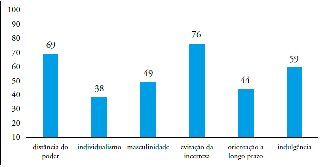 Modelo de 6 dimens&otilde;es de Hofstede: Resultados do Brasil