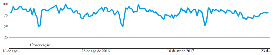 Interesse de pesquisas relacionadas &agrave; gest&atilde;o p&uacute;blica 2015-2018