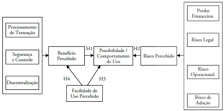 Modelo de Aceita&ccedil;&atilde;o de Tecnologia