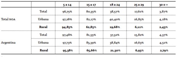 Porcentaje de poblaci&oacute;n total urbana y rural que asiste a un establecimiento educativo, por grupos de edad