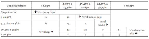 Distribuci&oacute;n del n&uacute;mero de departamentos en funci&oacute;n del nivel de instrucci&oacute;n de su poblaci&oacute;n rural