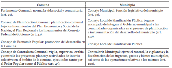 Competencias y organizaci&oacute;n funcional de la comuna y el municipio.