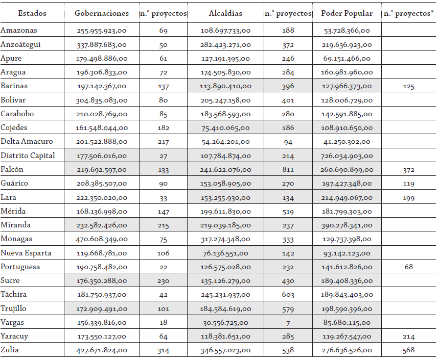 Distribuci&oacute;n de recursos del FCI (Bs.F) entre gobernaciones, alcald&iacute;as e instancias del poder popular (2011) 