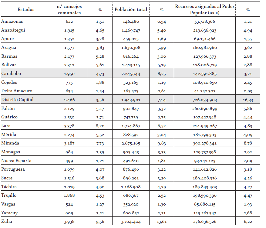 Relaci&oacute;n n&uacute;mero de consejos comunales, poblaci&oacute;n total y recursos asignados al Poder Popular seg&uacute;n estados (2011) 