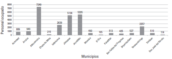 Regi&oacute;n Atlacomulco: personal ocupado en industria manufacturera.