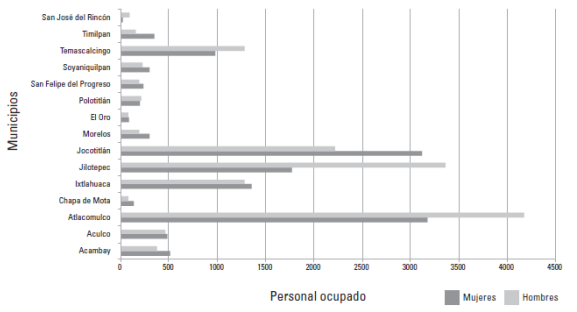 Regi&oacute;n Atlacomulco: n&uacute;mero de personal ocupado en industria manufacturera.
