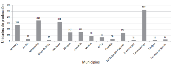 Regi&oacute;n Atlacomulco: unidades de producci&oacute;n.